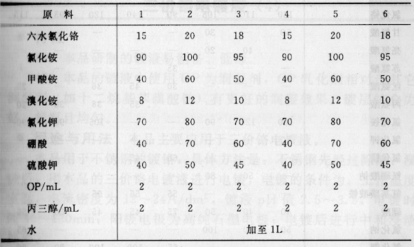 三价铬电镀液配方2